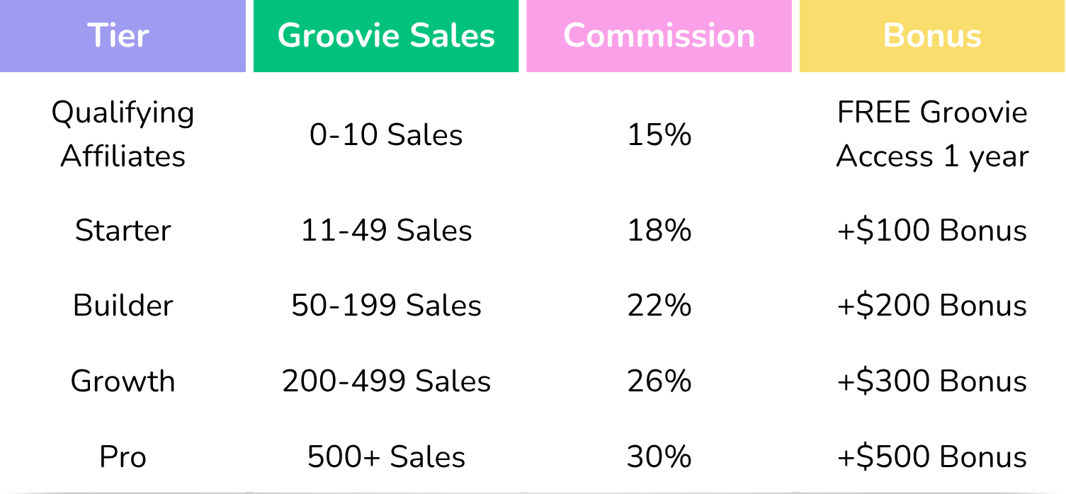 Tiered commission structure with Groovie Sales, Commission, and Bonus details on a white background.